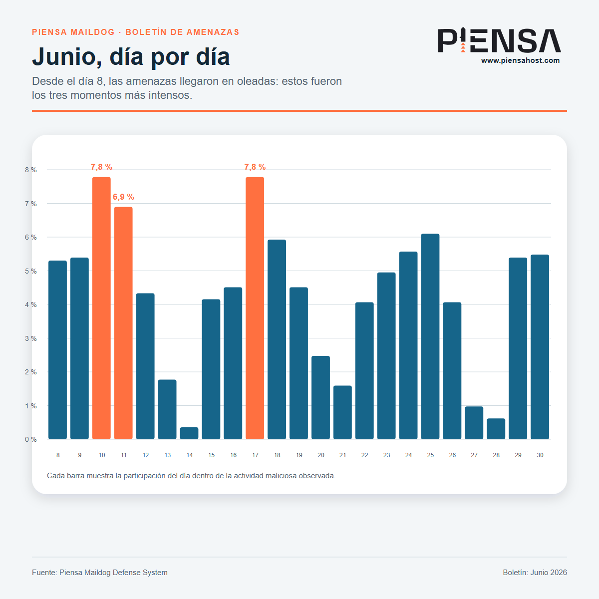 Junio, día por día