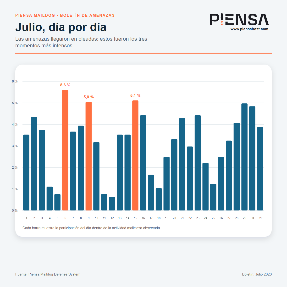 Julio, día por día