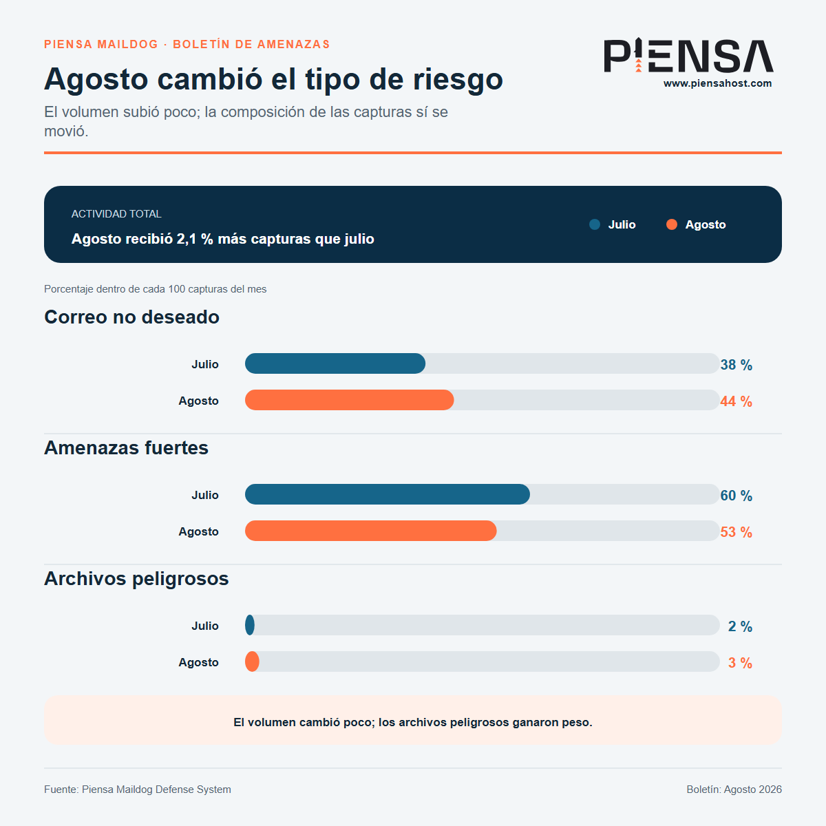 Agosto cambió el tipo de riesgo
