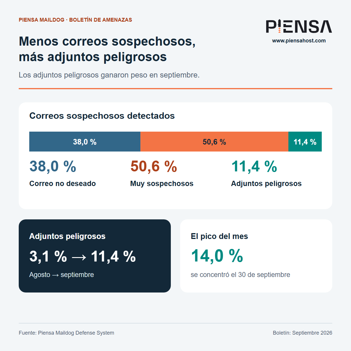 Septiembre de 2026: distribución de los correos sospechosos y aumento de los adjuntos peligrosos
