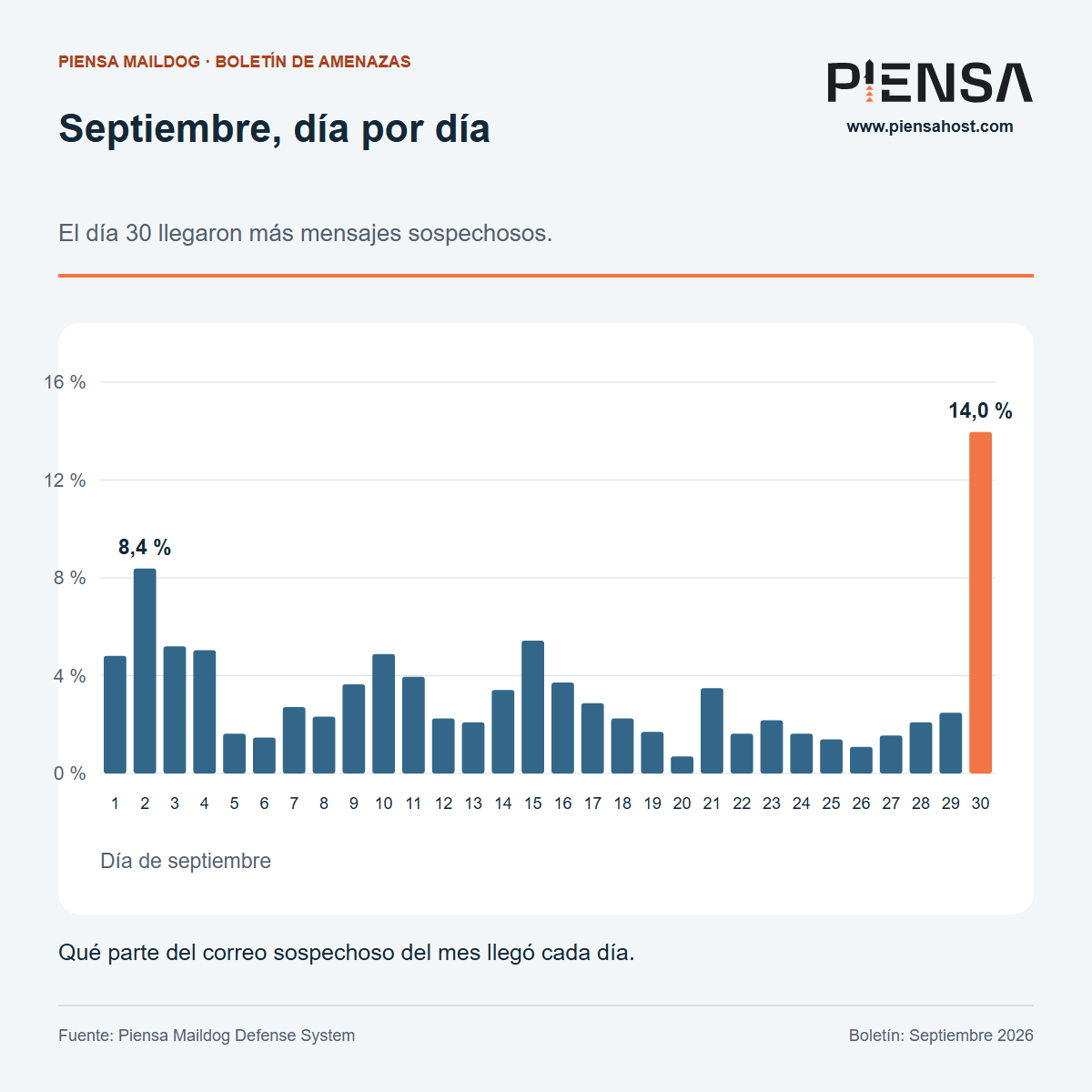 Septiembre, día por día