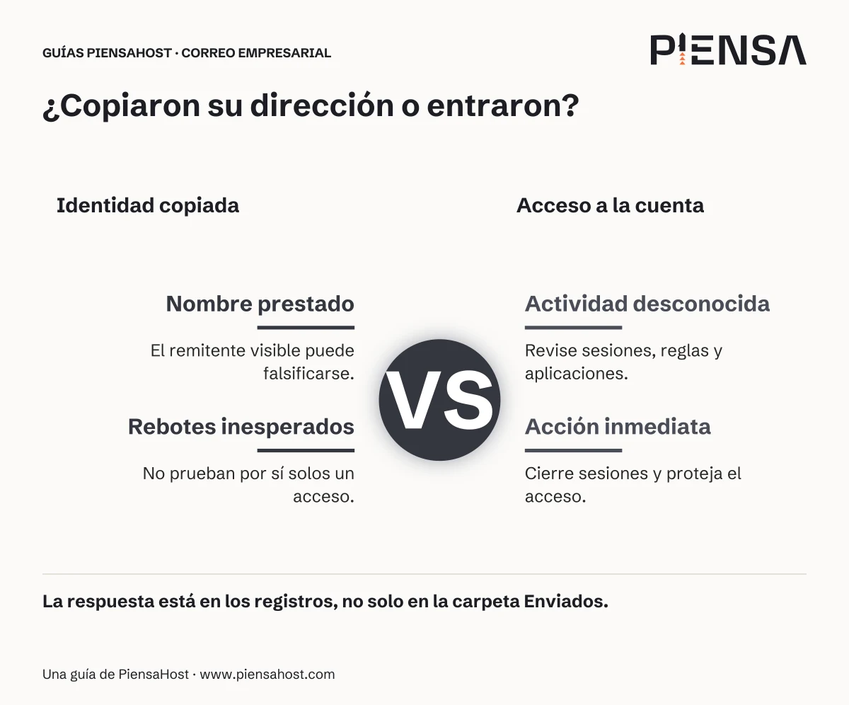 Nombre prestado: El remitente visible puede falsificarse. Rebotes inesperados: No prueban por sí solos un acceso. Actividad desconocida: Revise sesiones, reglas y aplicaciones. Acción inmediata: Cierre sesiones y proteja el acceso.