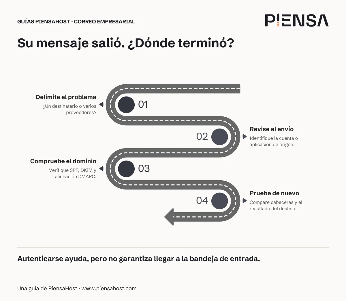 Delimite el problema: ¿Un destinatario o varios proveedores?. Revise el envío: Identifique la cuenta o aplicación de origen. Compruebe el dominio: Verifique SPF, DKIM y alineación DMARC. Pruebe de nuevo: Compare cabeceras y el resultado del destino.