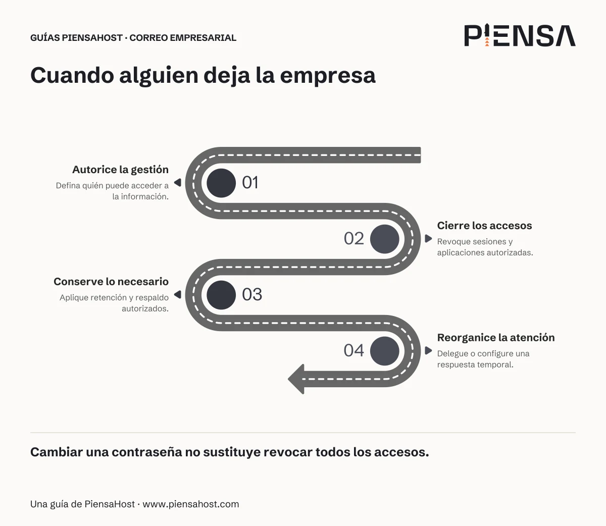 Autorice la gestión: Defina quién puede acceder a la información. Cierre los accesos: Revoque sesiones y aplicaciones autorizadas. Conserve lo necesario: Aplique retención y respaldo autorizados. Reorganice la atención: Delegue o configure una respuesta temporal.