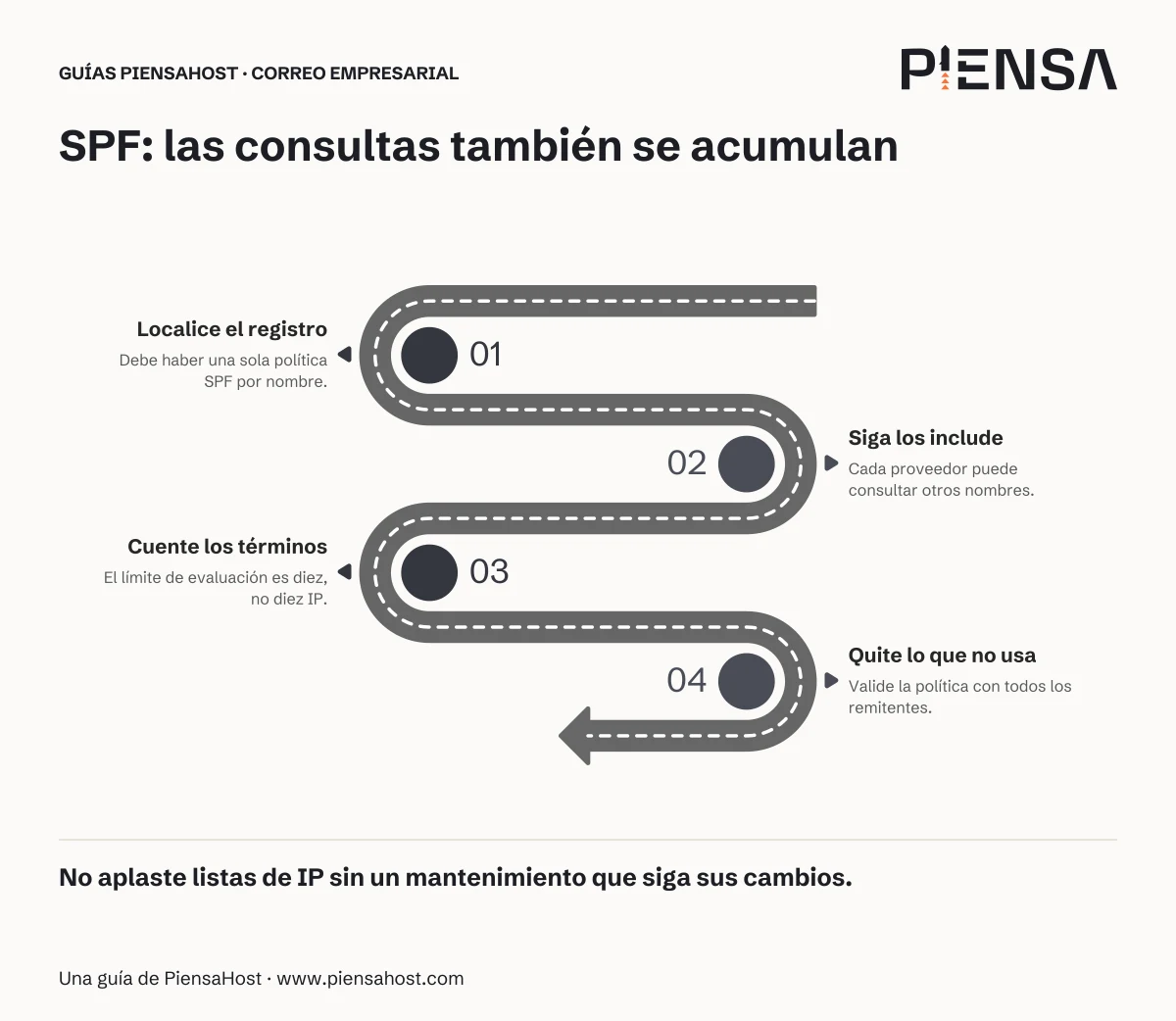 Localice el registro: Debe haber una sola política SPF por nombre. Siga los include: Cada proveedor puede consultar otros nombres. Cuente los términos: El límite de evaluación es diez, no diez IP. Quite lo que no usa: Valide la política con todos los remitentes.