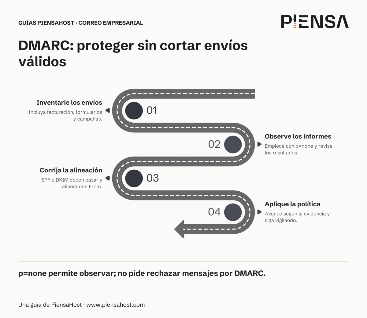 Inventaríe los envíos: Incluya facturación, formularios y campañas. Observe los informes: Empiece con p=none y revise los resultados. Corrija la alineación: SPF o DKIM deben pasar y alinear con From. Aplique la política: Avance según la evidencia y siga vigilando.