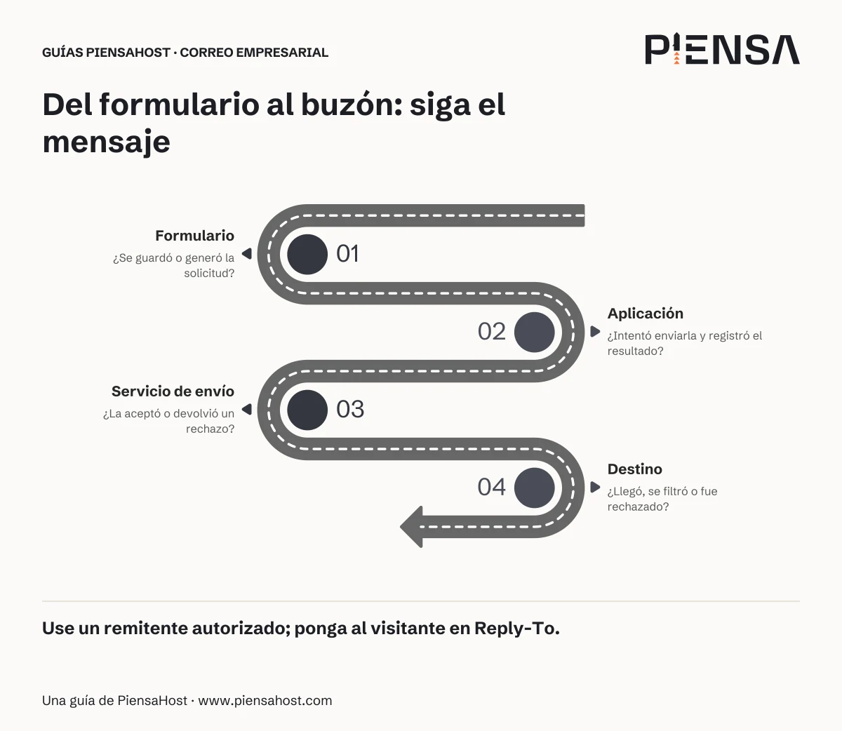 Formulario: ¿Se guardó o generó la solicitud?. Aplicación: ¿Intentó enviarla y registró el resultado?. Servicio de envío: ¿La aceptó o devolvió un rechazo?. Destino: ¿Llegó, se filtró o fue rechazado?