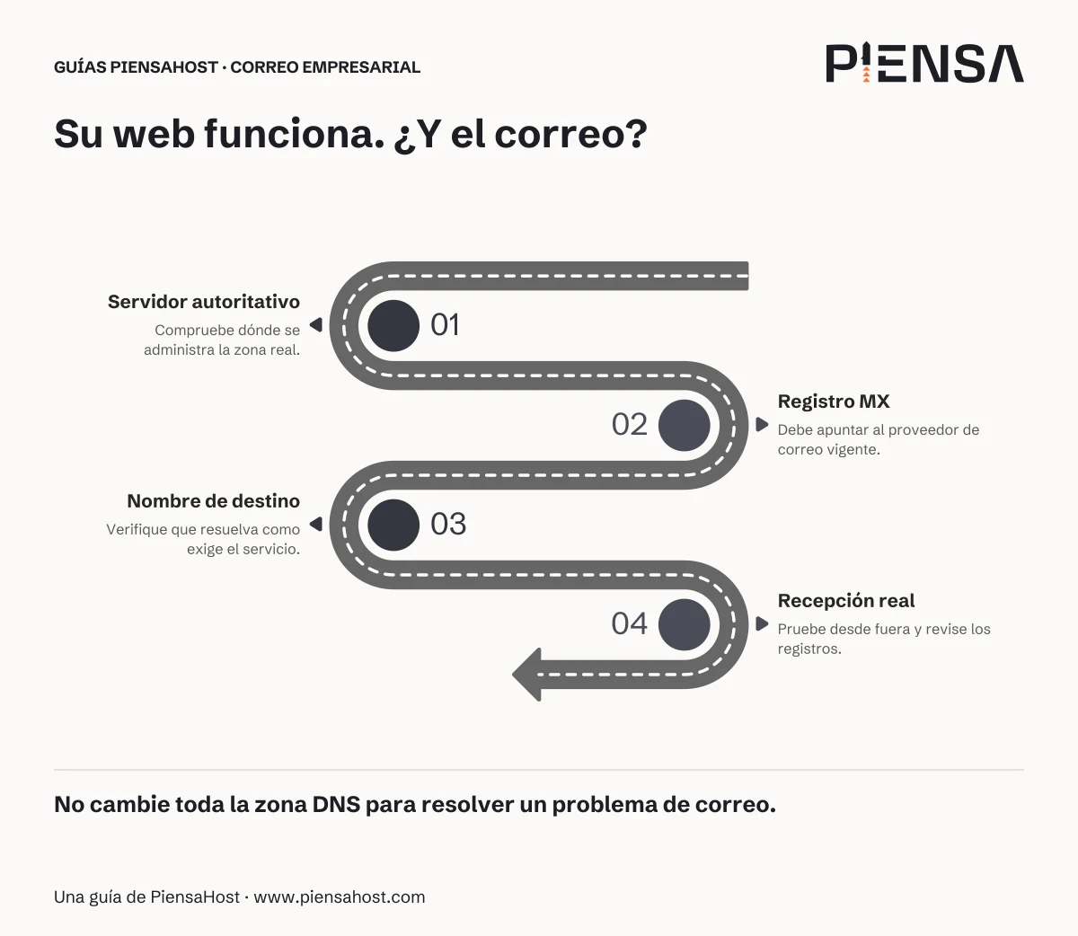 Servidor autoritativo: Compruebe dónde se administra la zona real. Registro MX: Debe apuntar al proveedor de correo vigente. Nombre de destino: Verifique que resuelva como exige el servicio. Recepción real: Pruebe desde fuera y revise los registros.
