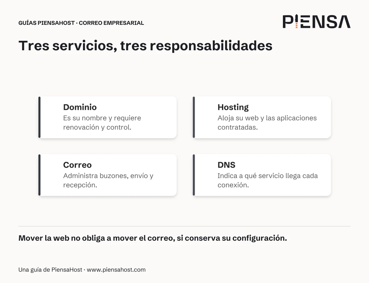 Dominio: Es su nombre y requiere renovación y control. Hosting: Aloja su web y las aplicaciones contratadas. Correo: Administra buzones, envío y recepción. DNS: Indica a qué servicio llega cada conexión.