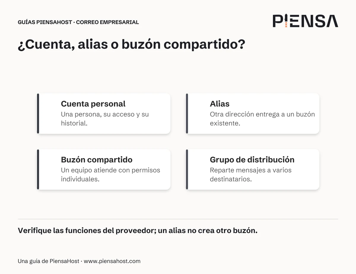 Cuenta personal: Una persona, su acceso y su historial. Alias: Otra dirección entrega a un buzón existente. Buzón compartido: Un equipo atiende con permisos individuales. Grupo de distribución: Reparte mensajes a varios destinatarios.