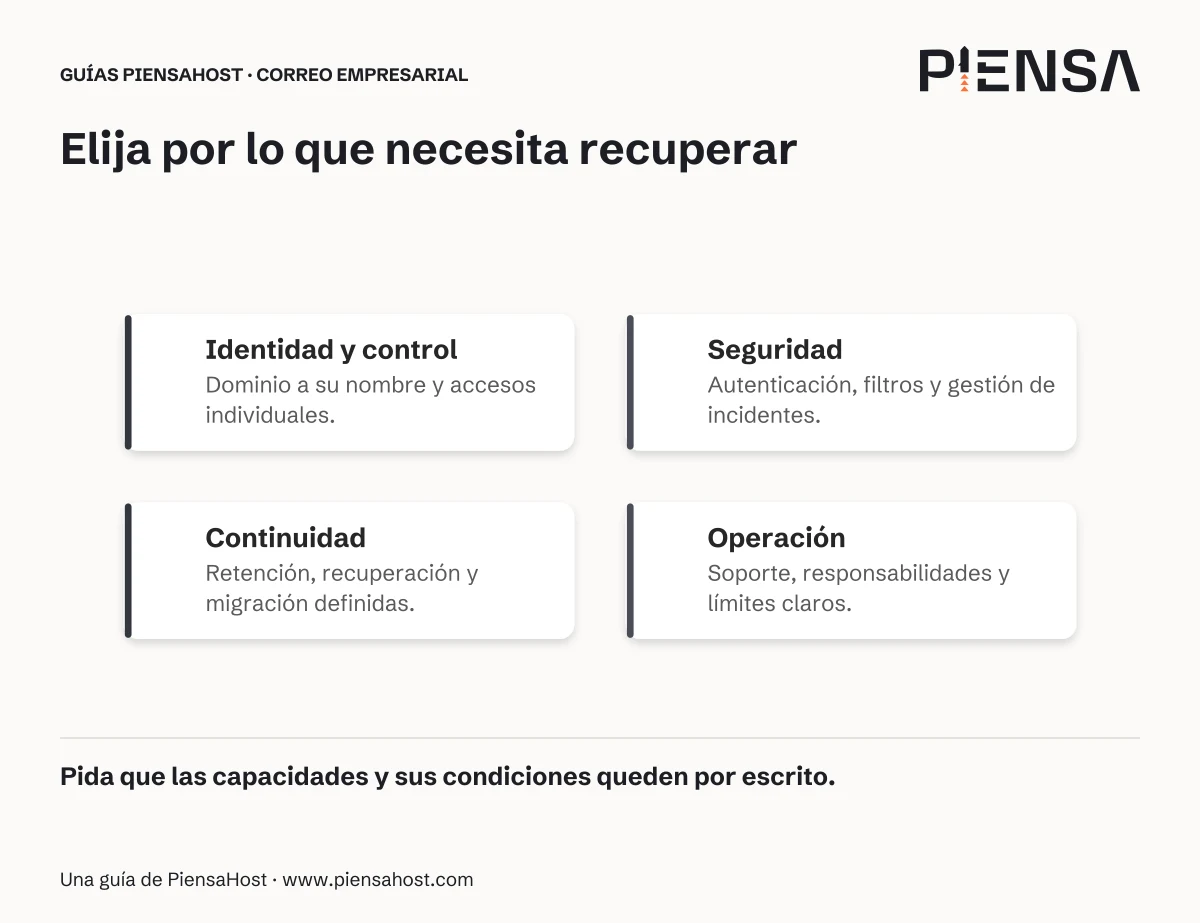 Identidad y control: Dominio a su nombre y accesos individuales. Seguridad: Autenticación, filtros y gestión de incidentes. Continuidad: Retención, recuperación y migración definidas. Operación: Soporte, responsabilidades y límites claros.