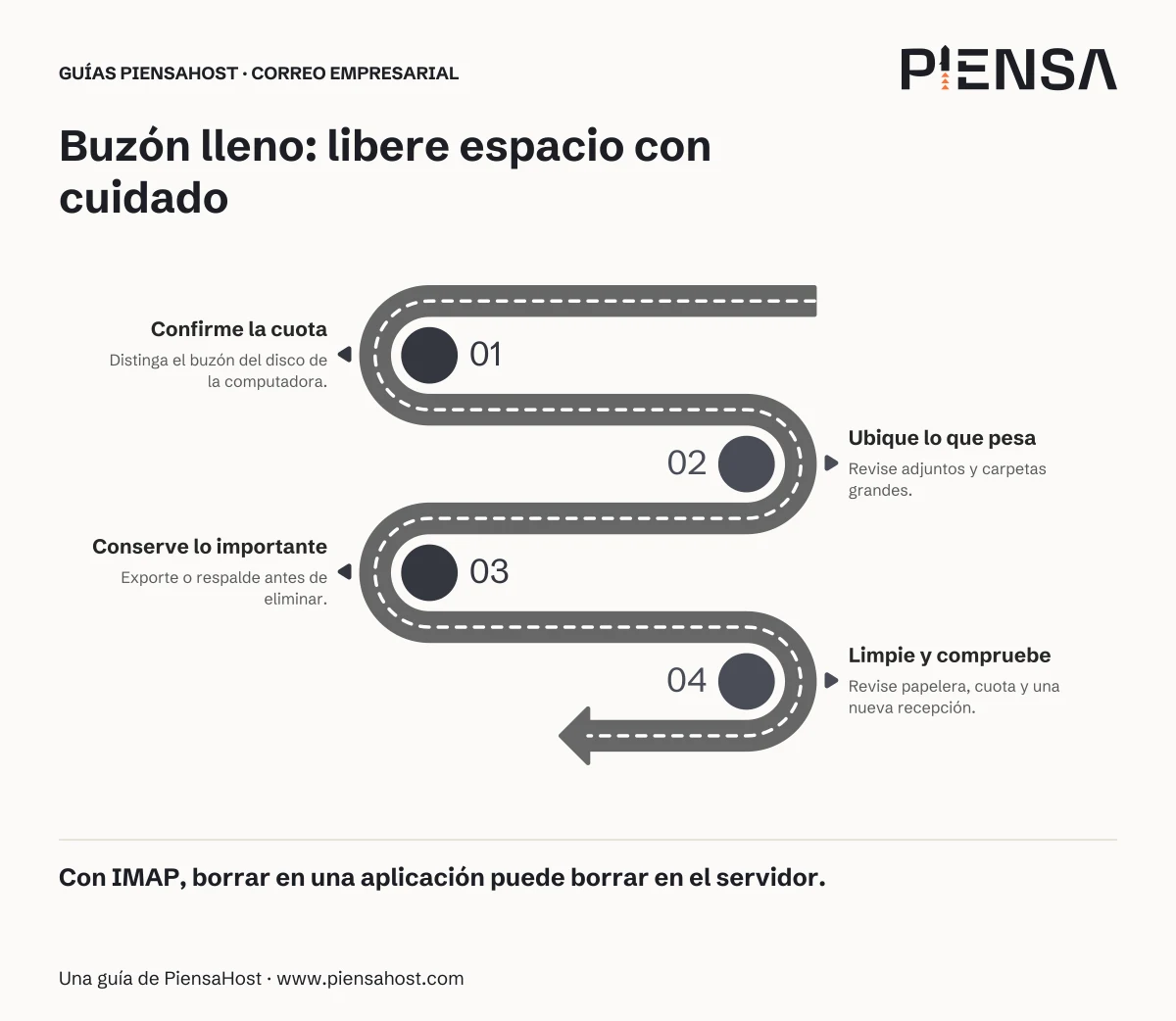 Confirme la cuota: Distinga el buzón del disco de la computadora. Ubique lo que pesa: Revise adjuntos y carpetas grandes. Conserve lo importante: Exporte o respalde antes de eliminar. Limpie y compruebe: Revise papelera, cuota y una nueva recepción.