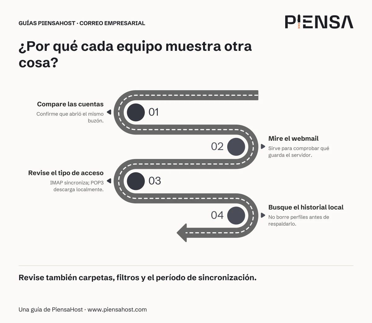 Compare las cuentas: Confirme que abrió el mismo buzón. Mire el webmail: Sirve para comprobar qué guarda el servidor. Revise el tipo de acceso: IMAP sincroniza; POP3 descarga localmente. Busque el historial local: No borre perfiles antes de respaldarlo.
