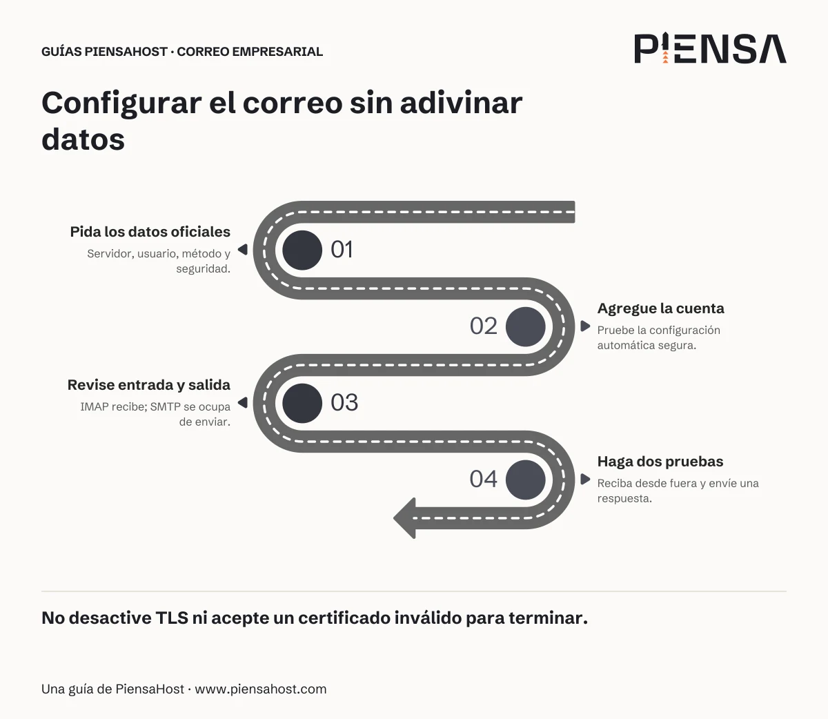 Pida los datos oficiales: Servidor, usuario, método y seguridad. Agregue la cuenta: Pruebe la configuración automática segura. Revise entrada y salida: IMAP recibe; SMTP se ocupa de enviar. Haga dos pruebas: Reciba desde fuera y envíe una respuesta.