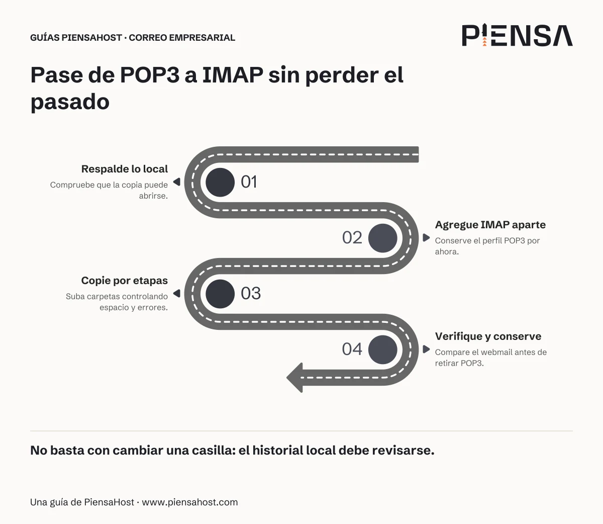 Respalde lo local: Compruebe que la copia puede abrirse. Agregue IMAP aparte: Conserve el perfil POP3 por ahora. Copie por etapas: Suba carpetas controlando espacio y errores. Verifique y conserve: Compare el webmail antes de retirar POP3.